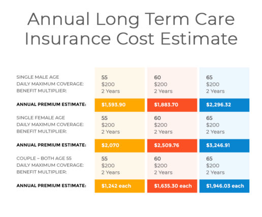 Long Term Care Insurance Cost Premiums Estimate ALTCP