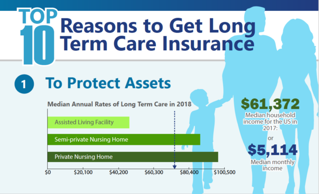 Should I Get Long Term Care Insurance Top 10 Reasons To Buy A Policy 