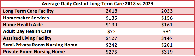 LTC Insurance Vs Life Insurance With LTC Rider ALTCP