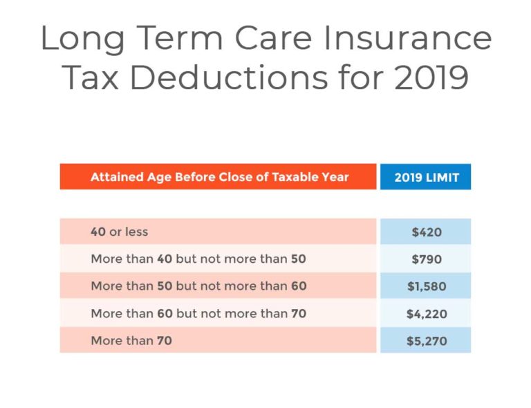 Is Long Term Care Insurance Tax Deductible?